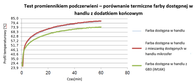 3M glass bubbles porownanie termiczne farby v2