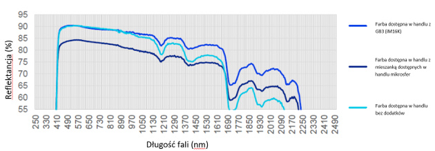 3M krzywe reflektancji promieniowania