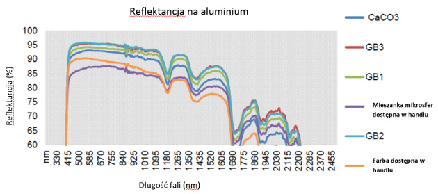 3M mikrosfery krzywe spktralne reflektancji