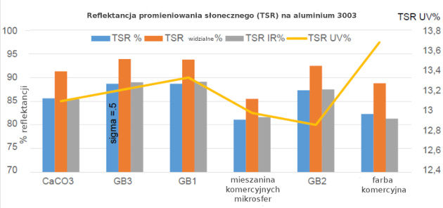 3M reflektancja promieniowania na aluminium