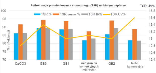 3M reflektancja promieniowania na bialym papierze