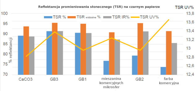 3M reflektancja promieniowania na czarnym papierze