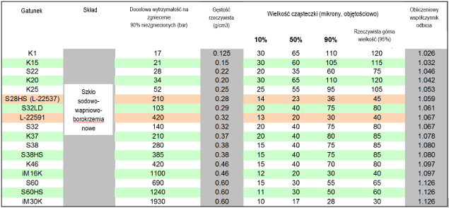 mikrosfery szklane 3M tabela