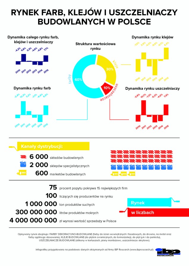 rynek-farb-budowlanych-klejow-i-uszczelniaczy-w-polsce-infografika-2016