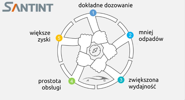santint mieszalnik automotive dlaczego warto