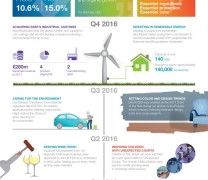 Rok 2016 AkzoNobel na infografice