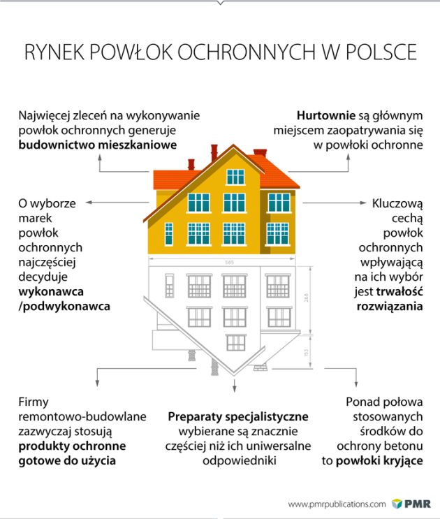 powłoki ochronne w Polsce PMR
