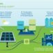 AkzoNobel Nuon zielona energia