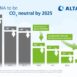 Altana neutralna węglowo do 2025